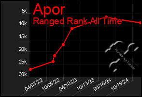 Total Graph of Apor