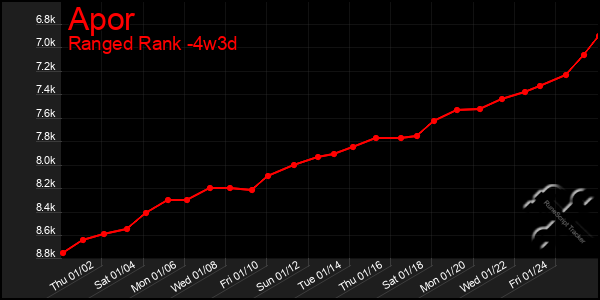 Last 31 Days Graph of Apor