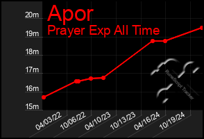 Total Graph of Apor