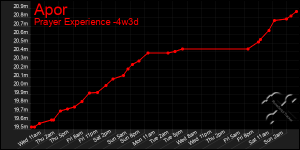 Last 31 Days Graph of Apor