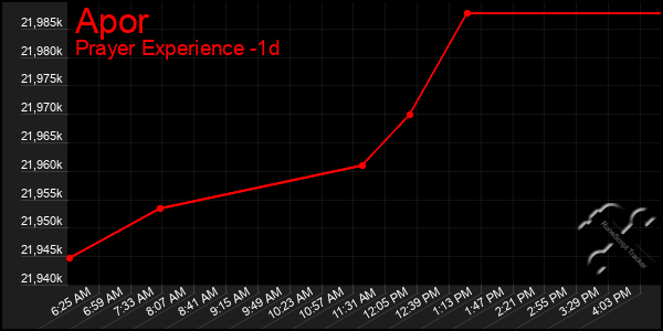 Last 24 Hours Graph of Apor