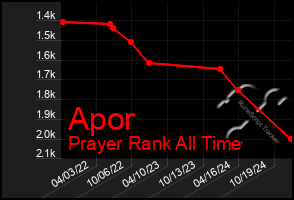 Total Graph of Apor