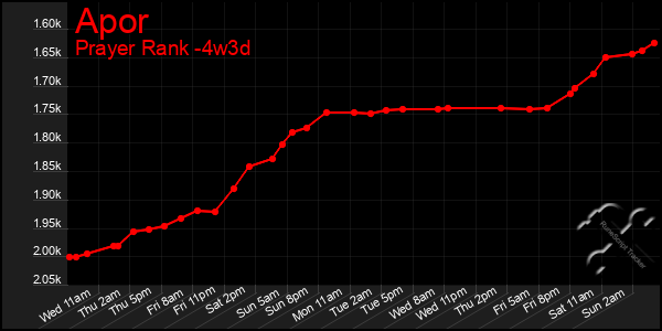 Last 31 Days Graph of Apor