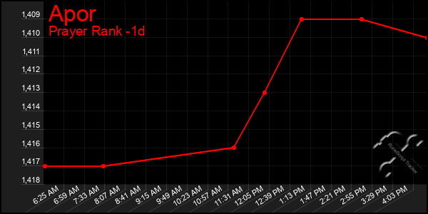 Last 24 Hours Graph of Apor