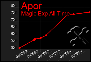 Total Graph of Apor