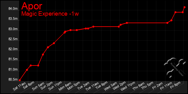 Last 7 Days Graph of Apor