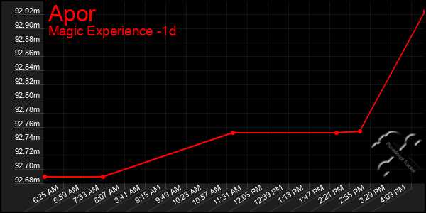 Last 24 Hours Graph of Apor