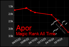 Total Graph of Apor