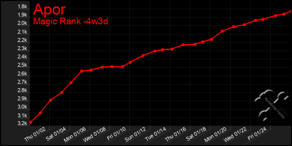 Last 31 Days Graph of Apor