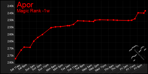 Last 7 Days Graph of Apor