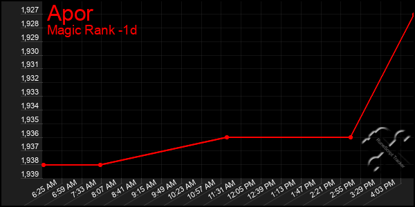 Last 24 Hours Graph of Apor