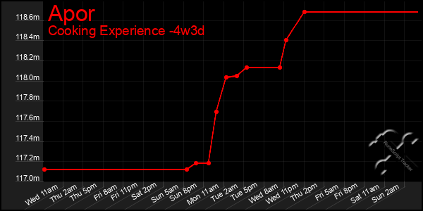 Last 31 Days Graph of Apor