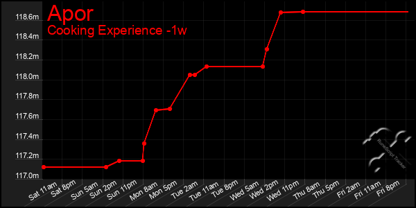 Last 7 Days Graph of Apor