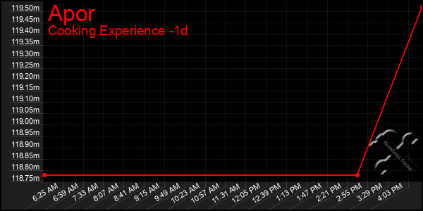 Last 24 Hours Graph of Apor