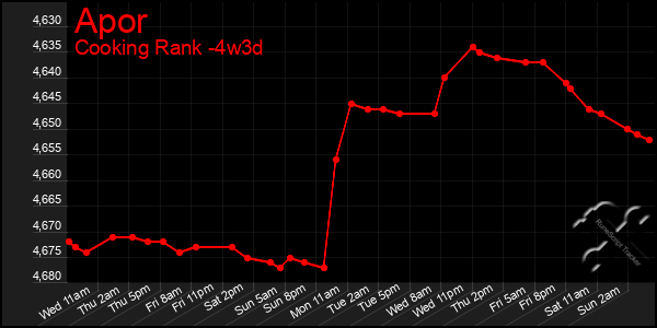 Last 31 Days Graph of Apor