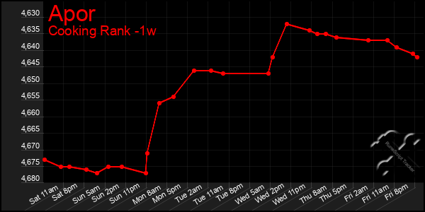 Last 7 Days Graph of Apor