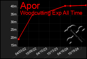 Total Graph of Apor