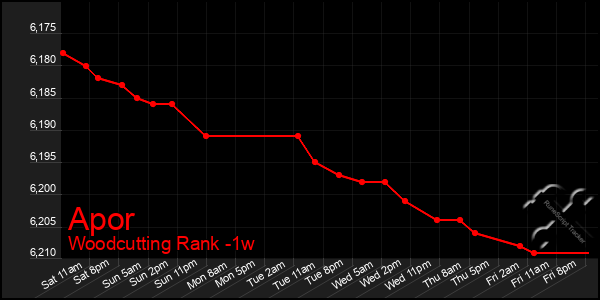 Last 7 Days Graph of Apor