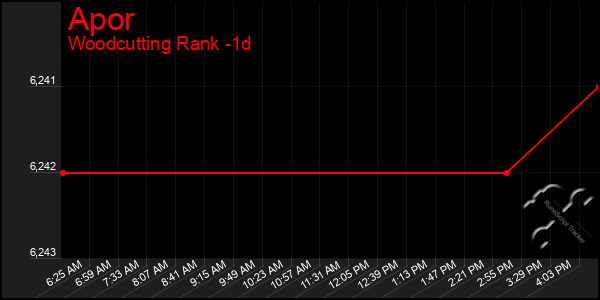 Last 24 Hours Graph of Apor