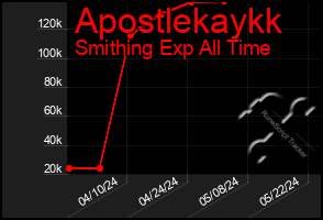 Total Graph of Apostlekaykk