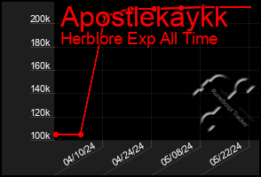 Total Graph of Apostlekaykk