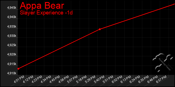 Last 24 Hours Graph of Appa Bear
