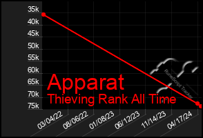 Total Graph of Apparat