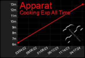 Total Graph of Apparat