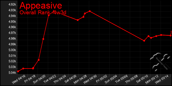 Last 31 Days Graph of Appeasive