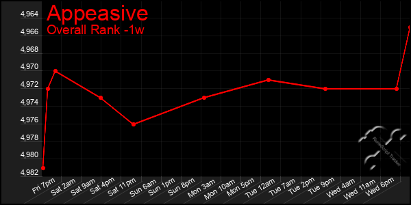 1 Week Graph of Appeasive