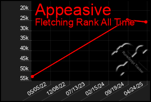 Total Graph of Appeasive