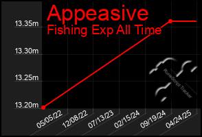 Total Graph of Appeasive
