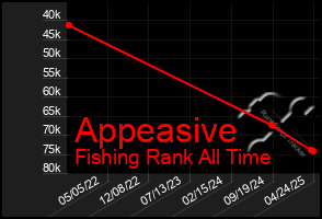 Total Graph of Appeasive