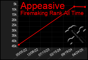 Total Graph of Appeasive
