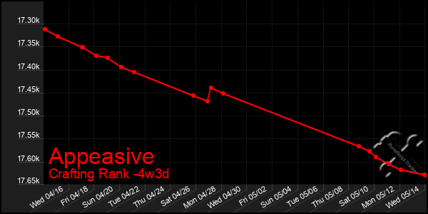 Last 31 Days Graph of Appeasive