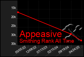 Total Graph of Appeasive
