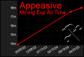 Total Graph of Appeasive