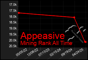 Total Graph of Appeasive