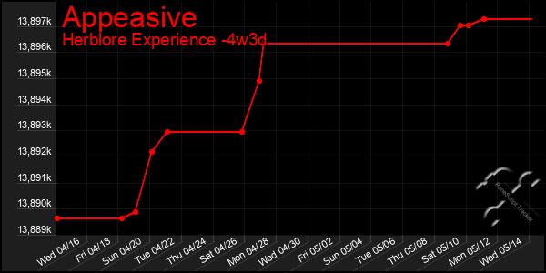 Last 31 Days Graph of Appeasive