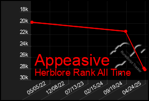 Total Graph of Appeasive