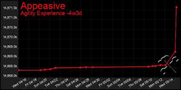 Last 31 Days Graph of Appeasive