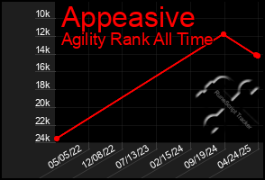 Total Graph of Appeasive