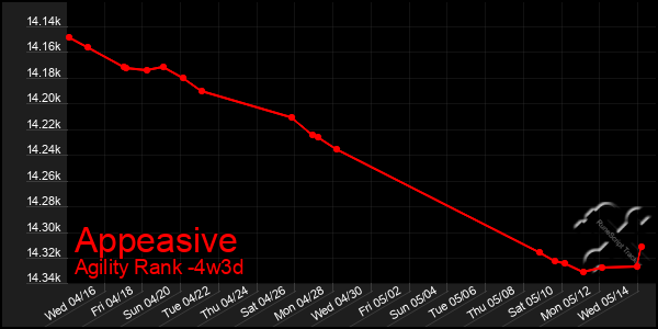 Last 31 Days Graph of Appeasive