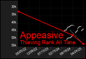 Total Graph of Appeasive