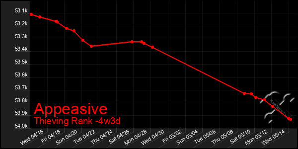 Last 31 Days Graph of Appeasive