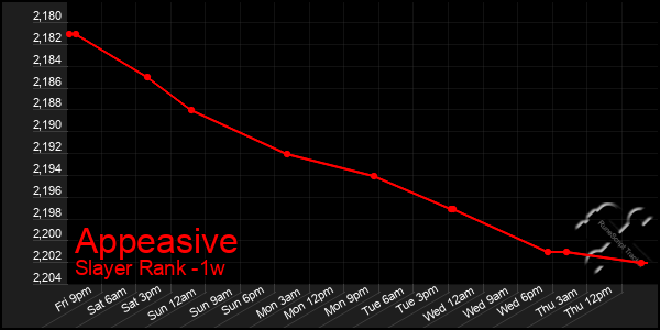 Last 7 Days Graph of Appeasive