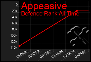 Total Graph of Appeasive