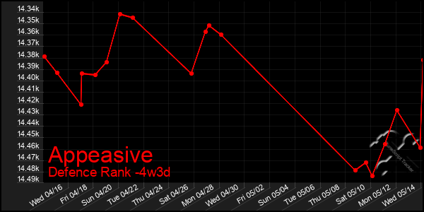 Last 31 Days Graph of Appeasive