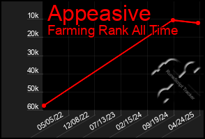 Total Graph of Appeasive