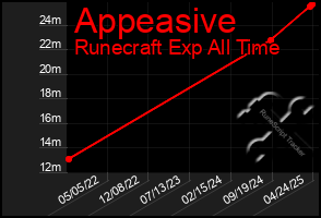 Total Graph of Appeasive